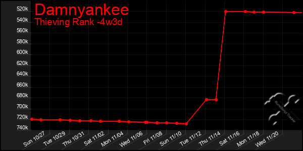 Last 31 Days Graph of Damnyankee