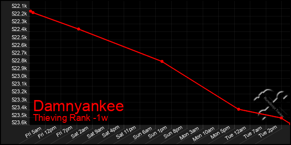 Last 7 Days Graph of Damnyankee