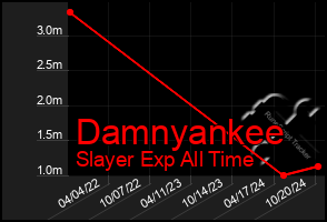 Total Graph of Damnyankee