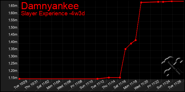 Last 31 Days Graph of Damnyankee