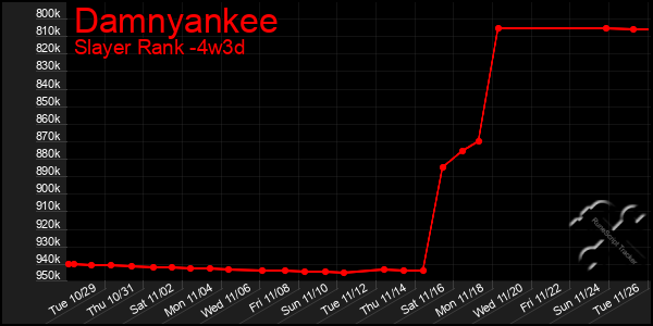 Last 31 Days Graph of Damnyankee