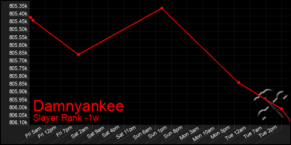 Last 7 Days Graph of Damnyankee