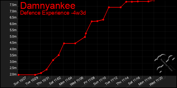 Last 31 Days Graph of Damnyankee