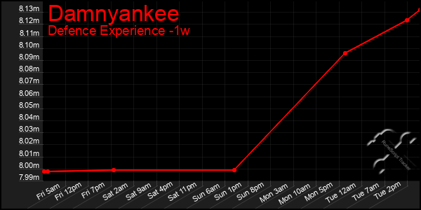 Last 7 Days Graph of Damnyankee