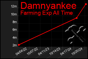 Total Graph of Damnyankee