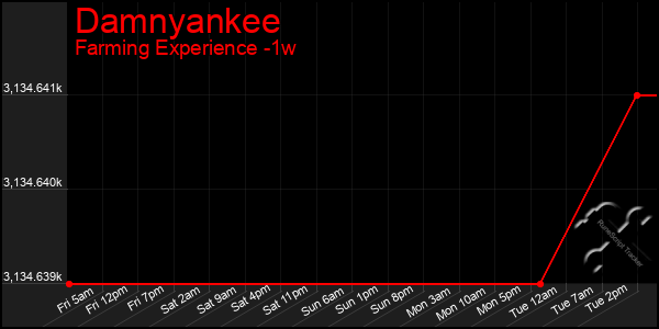 Last 7 Days Graph of Damnyankee