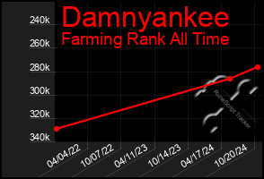 Total Graph of Damnyankee