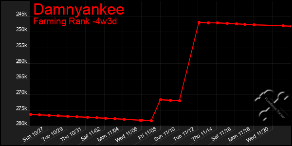 Last 31 Days Graph of Damnyankee