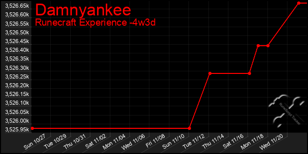 Last 31 Days Graph of Damnyankee