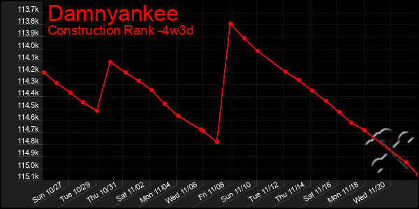 Last 31 Days Graph of Damnyankee