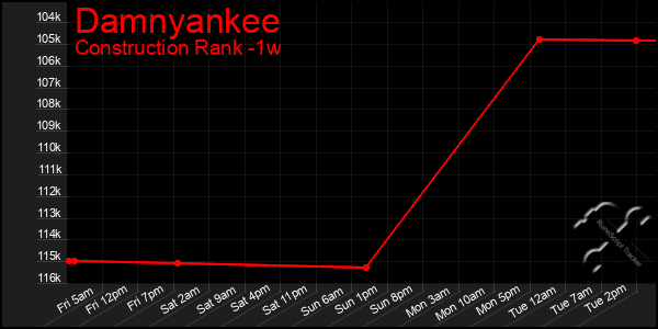 Last 7 Days Graph of Damnyankee