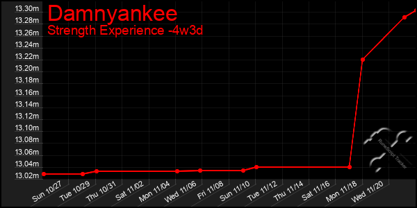 Last 31 Days Graph of Damnyankee