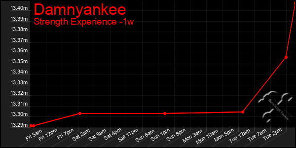 Last 7 Days Graph of Damnyankee