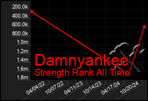 Total Graph of Damnyankee