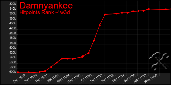 Last 31 Days Graph of Damnyankee