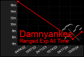 Total Graph of Damnyankee