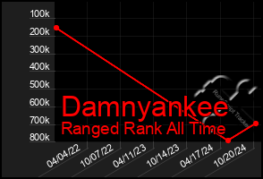 Total Graph of Damnyankee