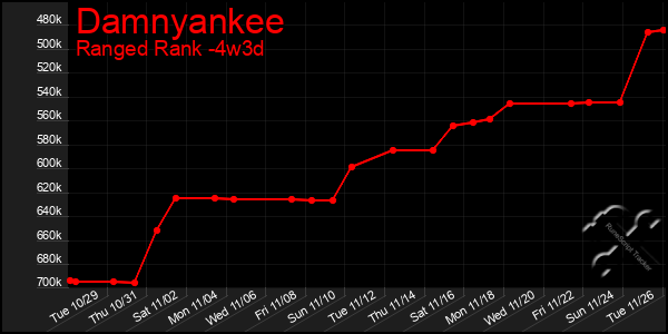 Last 31 Days Graph of Damnyankee