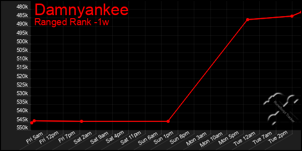 Last 7 Days Graph of Damnyankee