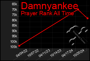 Total Graph of Damnyankee