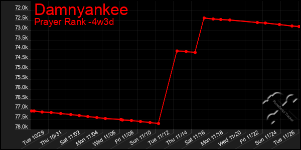 Last 31 Days Graph of Damnyankee