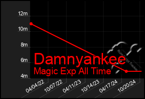 Total Graph of Damnyankee