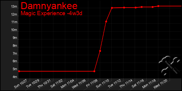 Last 31 Days Graph of Damnyankee