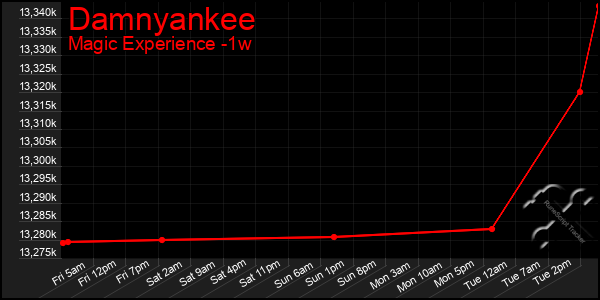 Last 7 Days Graph of Damnyankee