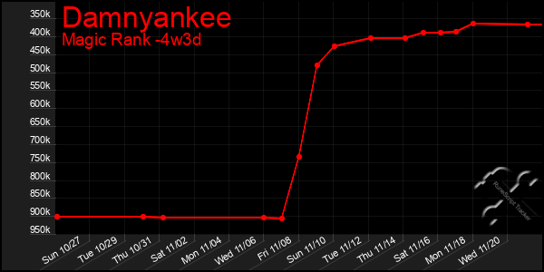 Last 31 Days Graph of Damnyankee