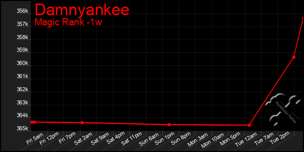 Last 7 Days Graph of Damnyankee