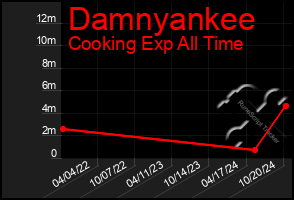 Total Graph of Damnyankee