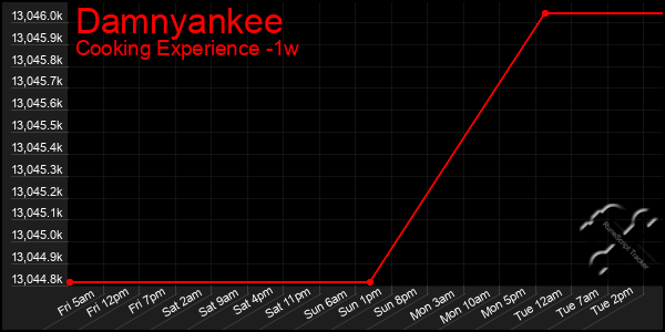 Last 7 Days Graph of Damnyankee