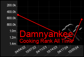 Total Graph of Damnyankee