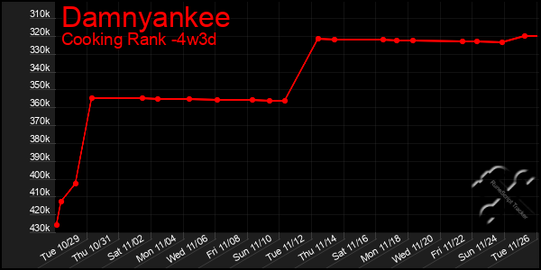 Last 31 Days Graph of Damnyankee