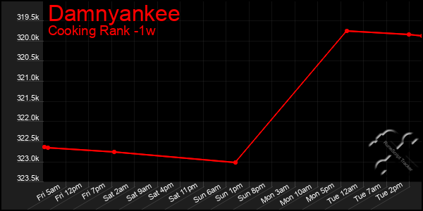 Last 7 Days Graph of Damnyankee