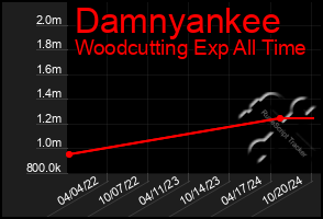 Total Graph of Damnyankee