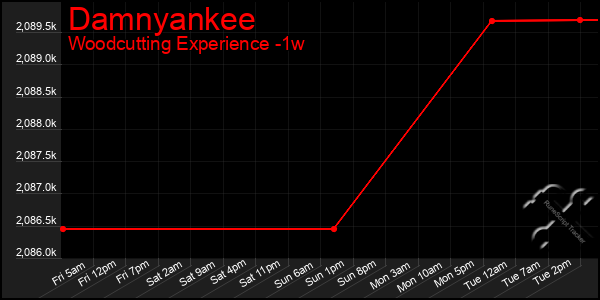 Last 7 Days Graph of Damnyankee