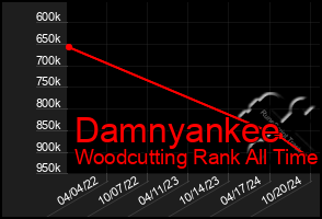 Total Graph of Damnyankee