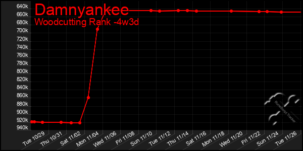 Last 31 Days Graph of Damnyankee