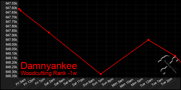 Last 7 Days Graph of Damnyankee