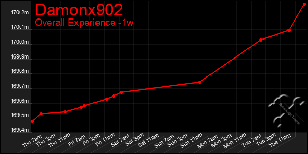 1 Week Graph of Damonx902