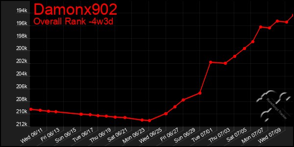 Last 31 Days Graph of Damonx902