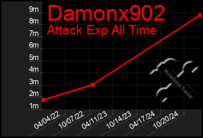 Total Graph of Damonx902