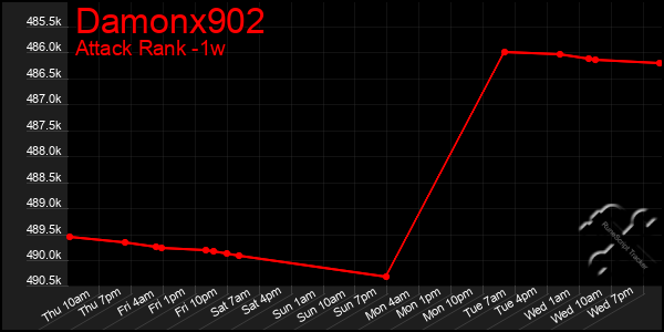 Last 7 Days Graph of Damonx902