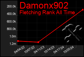 Total Graph of Damonx902