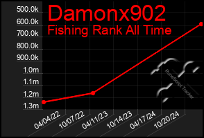 Total Graph of Damonx902