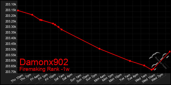 Last 7 Days Graph of Damonx902