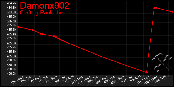 Last 7 Days Graph of Damonx902