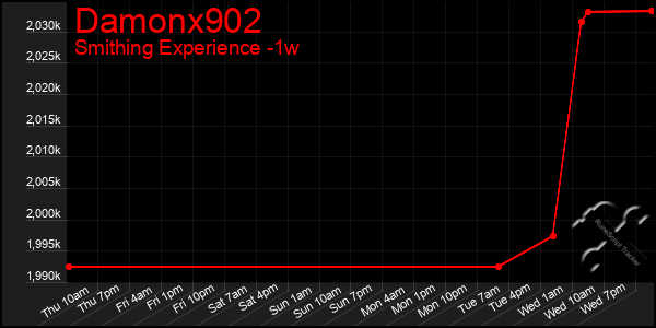 Last 7 Days Graph of Damonx902