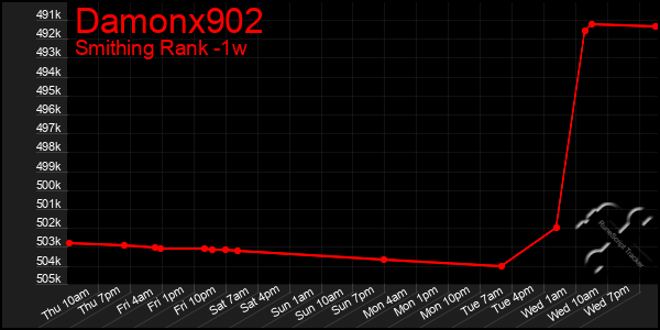 Last 7 Days Graph of Damonx902